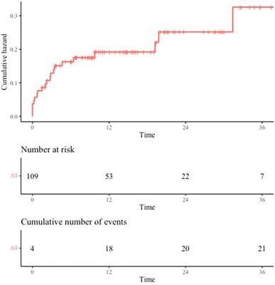 Incidence of venous thromboembolism and association with PD-L1 expression in advanced non-small cell lung cancer patients treated with first-line chemo-immunotherapy